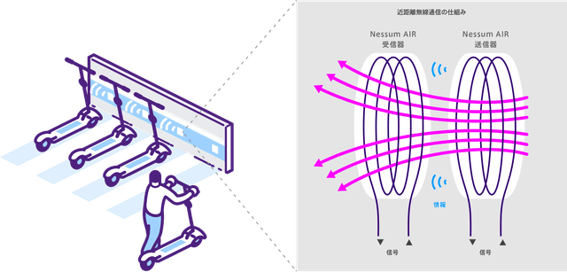 Nessum AIR 近距離無線通信の仕組み
